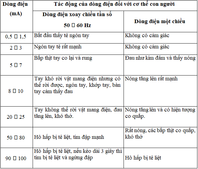 Những Yếu Tố Chính Xác Định Tình Trạng Nguy Hiểm Của Người Khi Bị Điện Giật image
